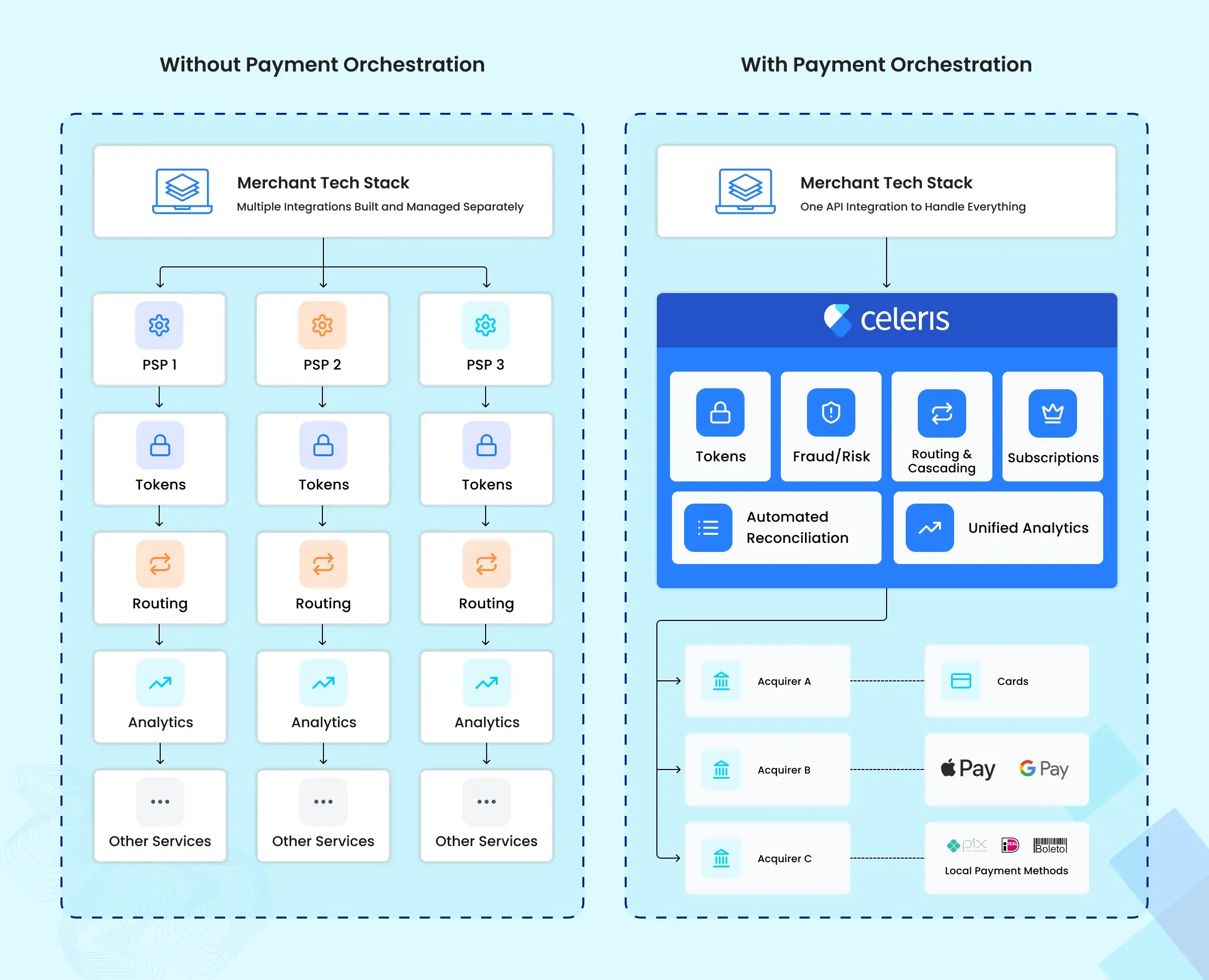 How AI-Powered Payment Orchestration Transforms Revenue in