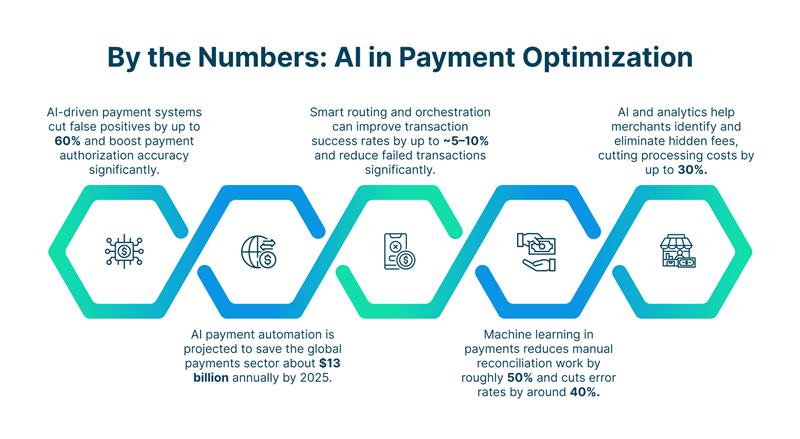 AI Payment Optimization: A Step-by-Step Implementation Guide