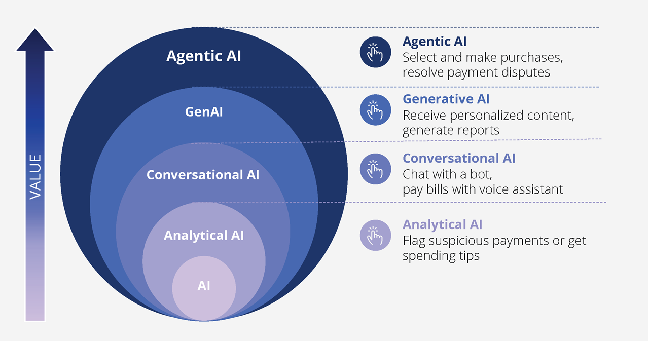 How AI-Powered Payment Orchestration Transforms Revenue in