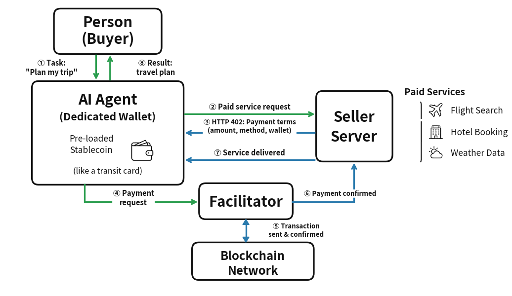 AI 402 Pay in