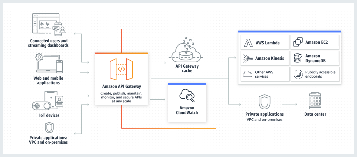 API Gateway