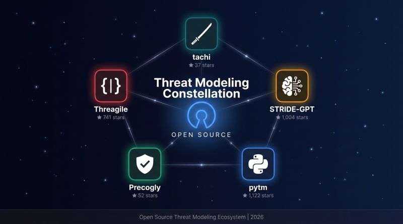 API Security & Testing Tools