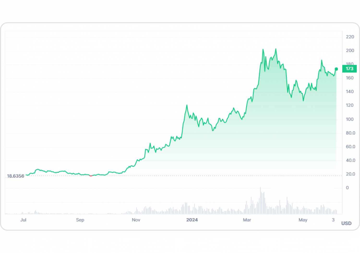 Solana blockchain low fees graph